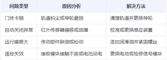 伊犁兰州厂房伊犁工业门常见问题与应对方案表