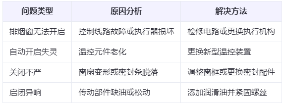伊犁兰州伊犁排烟窗常见问题与应对措施分析表